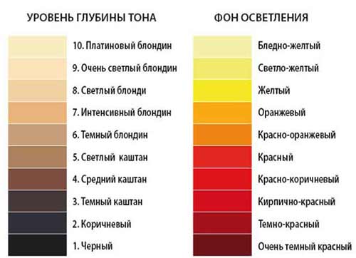 фон осветления волос таблица